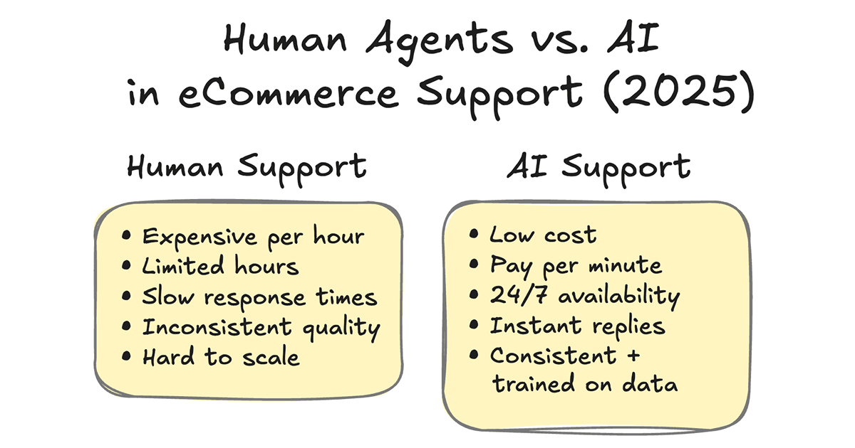 AI voice agents vs. human call centers comparison